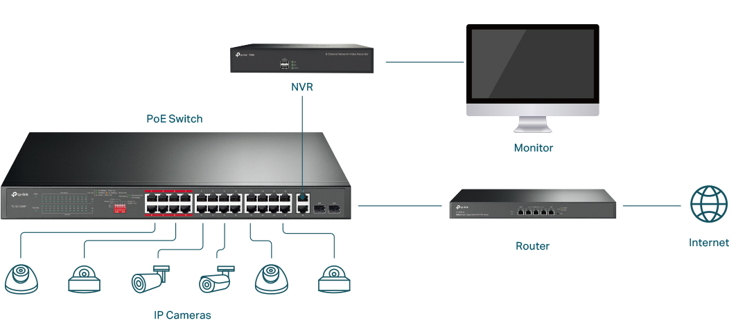 Gözetim ağı topolojisi PoE ana

htarı, IP kameralar, NVR, monitör ve yönlendirici.