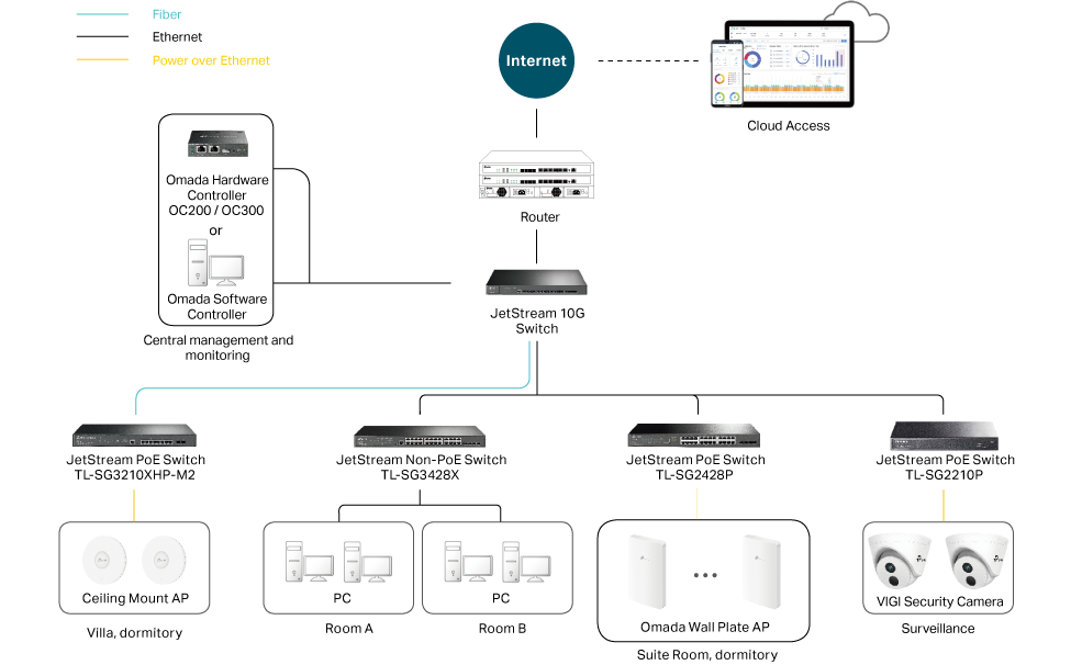Accomodation Solution Topology