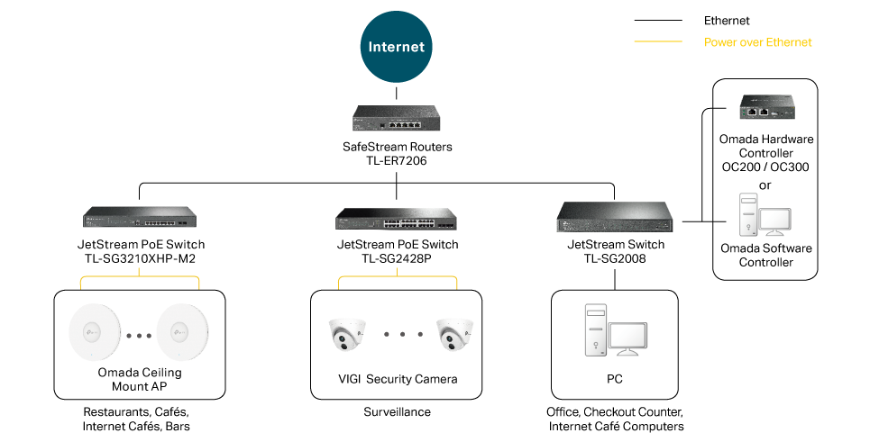 Catering Solution Topology