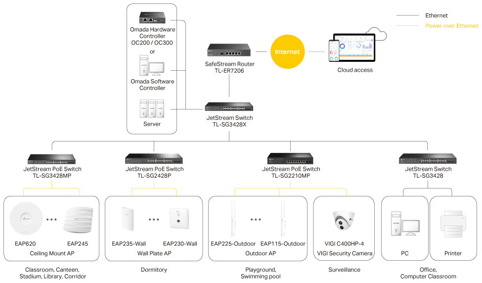 Topologie de la solution d'éducation