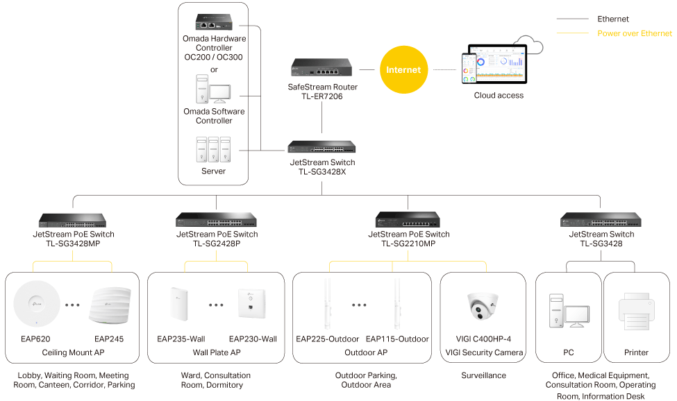 Topologie de la solution Healthcare