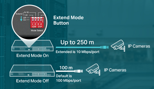 Extend Mode furthers the deploying distance of IP cameras up to 250m away.