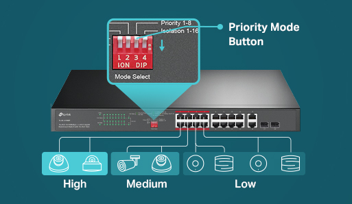 Öncelik Modu, yüksek önceliğe sahip PoE cihazlarının performansını garanti altına alır.