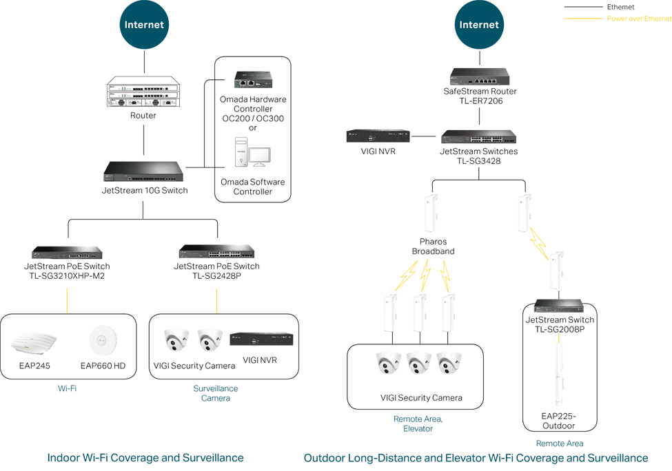 Topologia da Solução Para Transportes