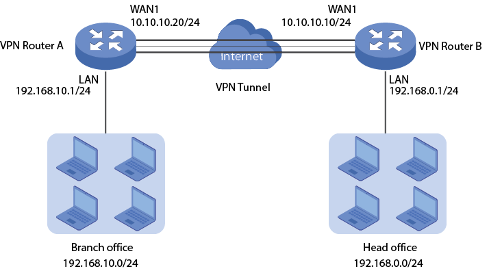 Создать vpn сеть. Lan 2 lan VPN IPSEC. VPN роутер. VPN client в роутере. Туннелирование маршрутизатора.