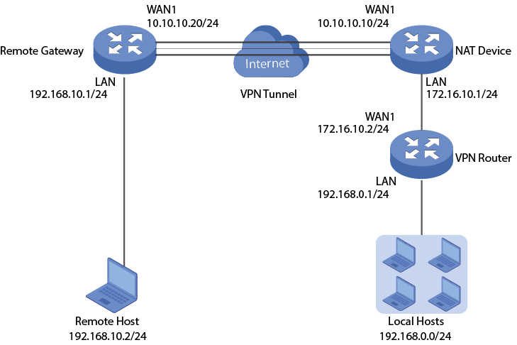 Private Internet Access via L2TP IPSEC Cisco IOS Client