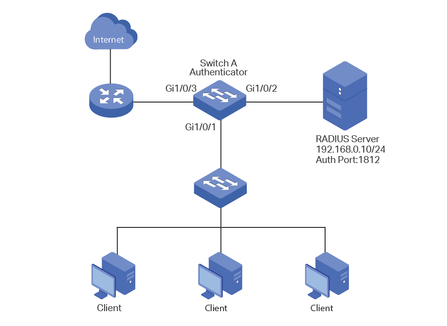 Configuring 802.1x.