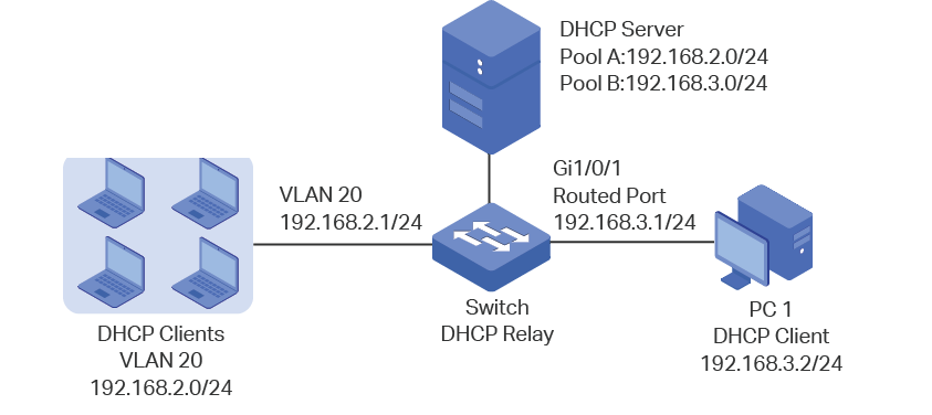 Как настроить DHCP сервер. DHCP порт. DHCP Switch. DHCP relay. Client port