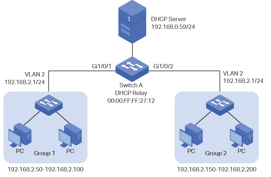 Dhcp шлюз. 1. DHCP-сервер. DHCP relay. DHCP ретрансляция. DHCP расшифровка.