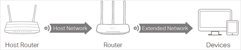 Tp link archer new arrivals c20 como repetidor