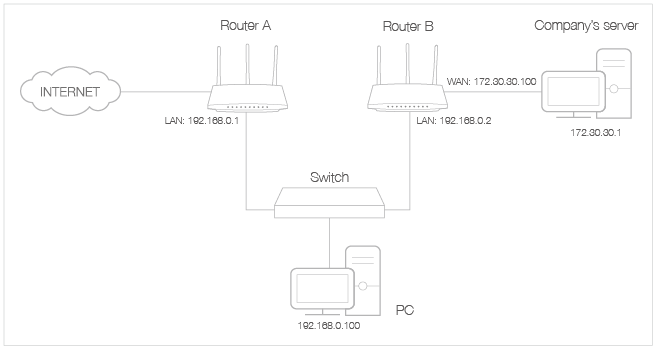 Comment configuration ARCHER C7 avec FREEBOX SERVER PLAYER