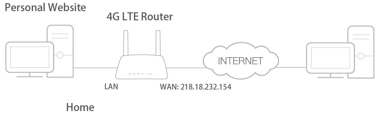 Как подключить усилитель роутера tp link. TP link wr902. Что такое виртуальный сервер на роутере. Что такое Wan на роутере. Лан и Ван роутер.