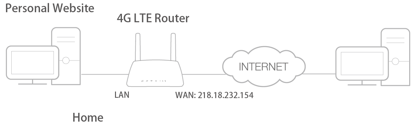 Wan адрес. TP link wr902. Что такое виртуальный сервер на роутере. Что такое Wan на роутере. Роутер Ван Лан